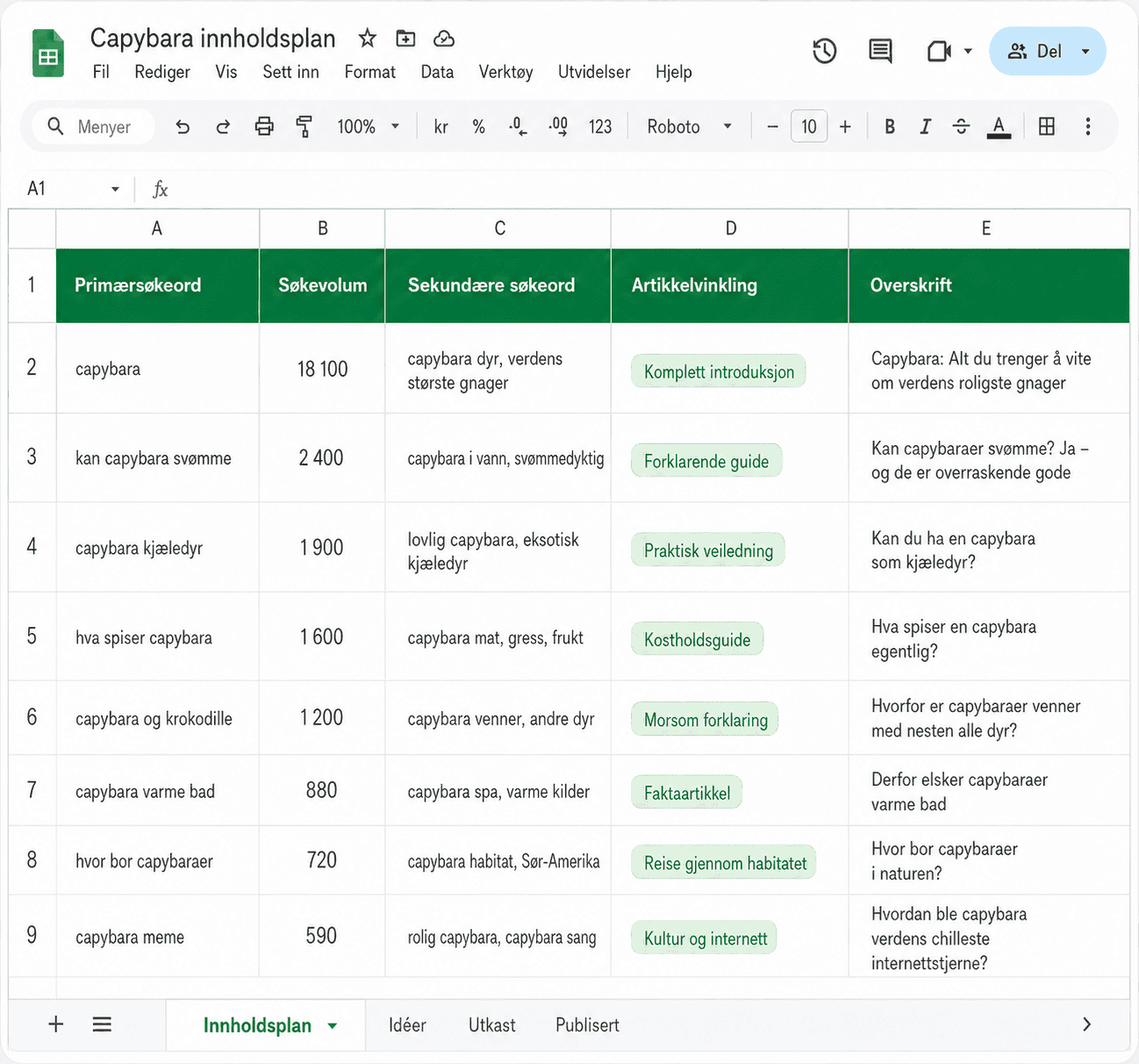 Google Sheets spreadsheet displaying a content plan for capybara-themed articles with keywords and headlines.