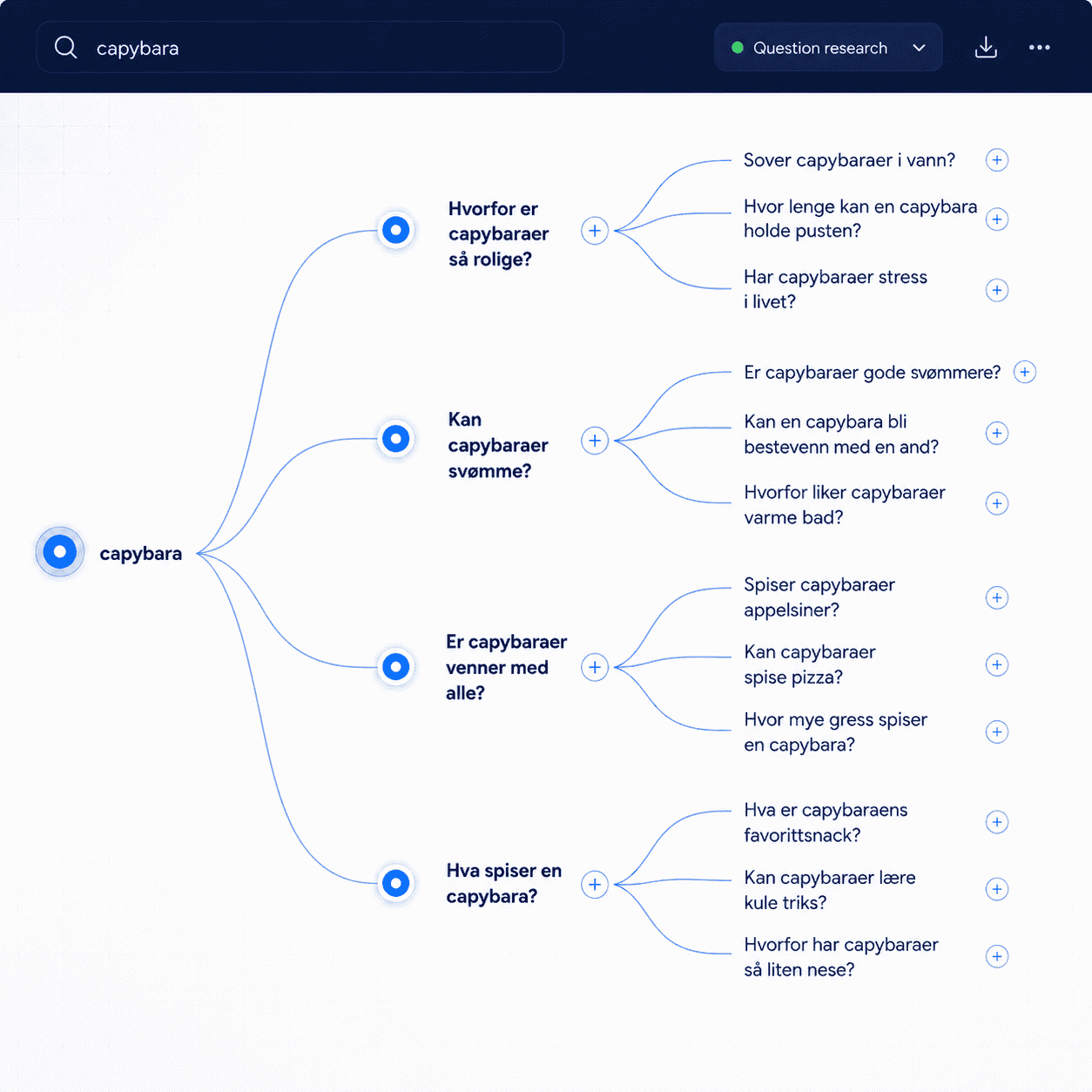 Digital mind map interface displaying Norwegian search queries and questions about capybaras.