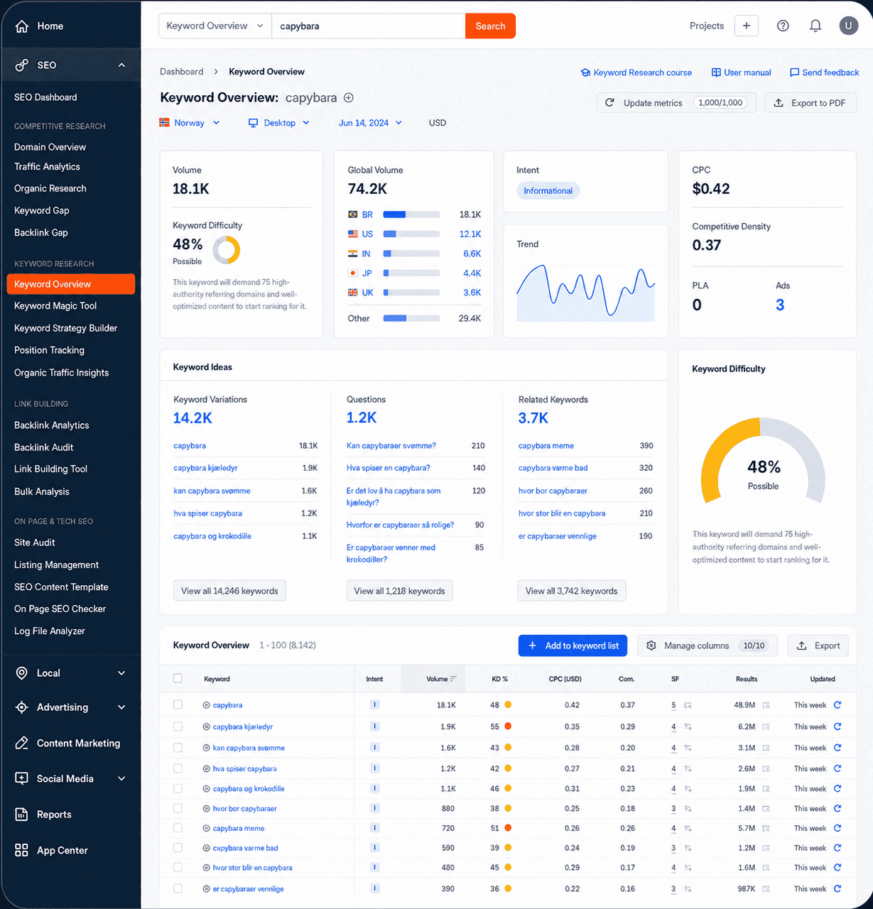 SEO dashboard displaying keyword research for 'capybara' with search volume, difficulty, and variations.